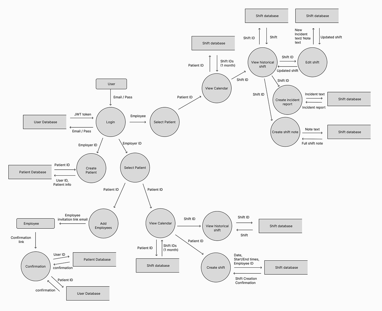 A data flow diagram (DFD) showing the data
                            flow between entities, processes, and data stores in the application